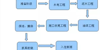 在杭州裝修房子的步驟以及流程