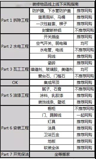 裝修材料線上和線下網(wǎng)購指南