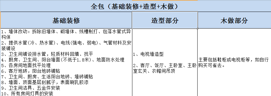 杭州房屋裝修全包與半包的區(qū)別？