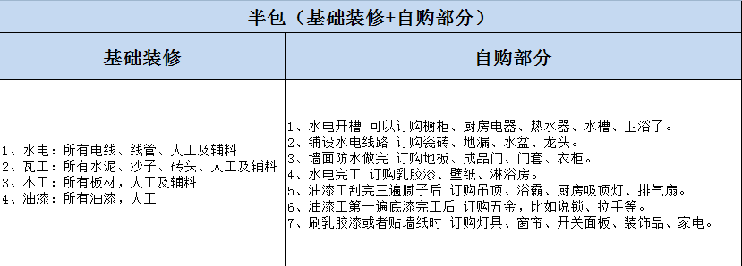 杭州房屋裝修全包與半包的區(qū)別？