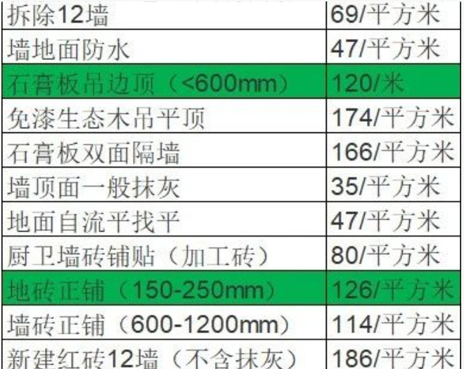 裝修費用價格表