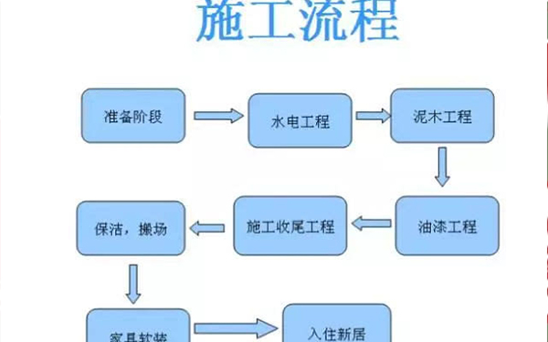 房屋裝修流程