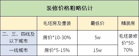 裝修價(jià)格粗略估計(jì)