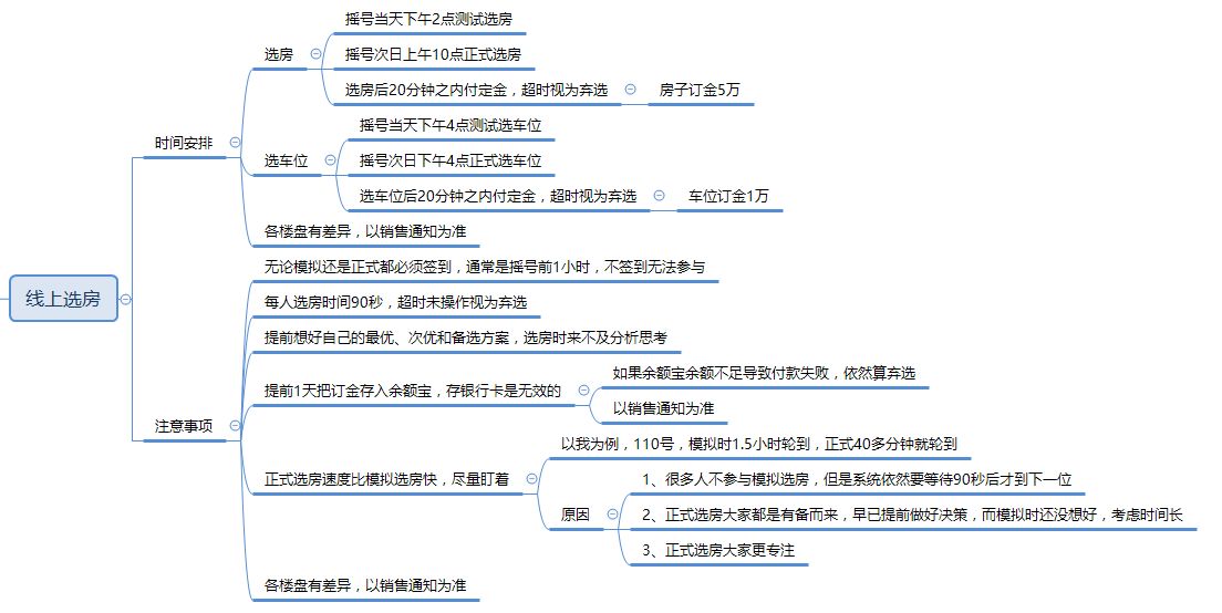 杭州新房線上選房流程