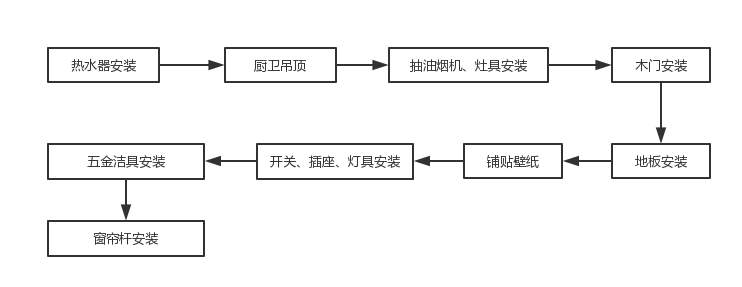 安裝環(huán)節(jié)