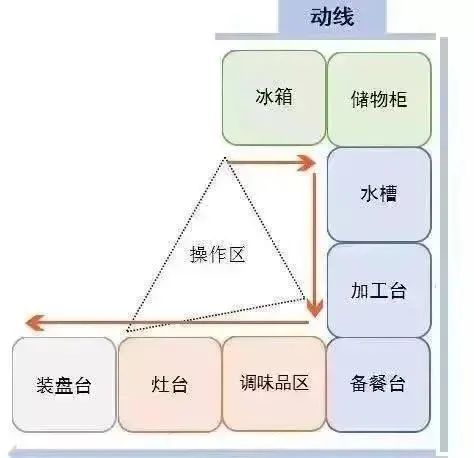 U型廚房動線