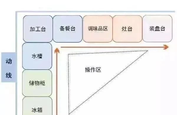 L型廚房動線