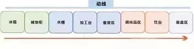 一字型廚房動線