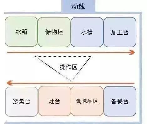 雙一字型廚房動線